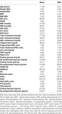 Meal-Related Asprosin Serum Levels Are Affected by Insulin Resistance and Impaired Fasting Glucose in Children With Obesity